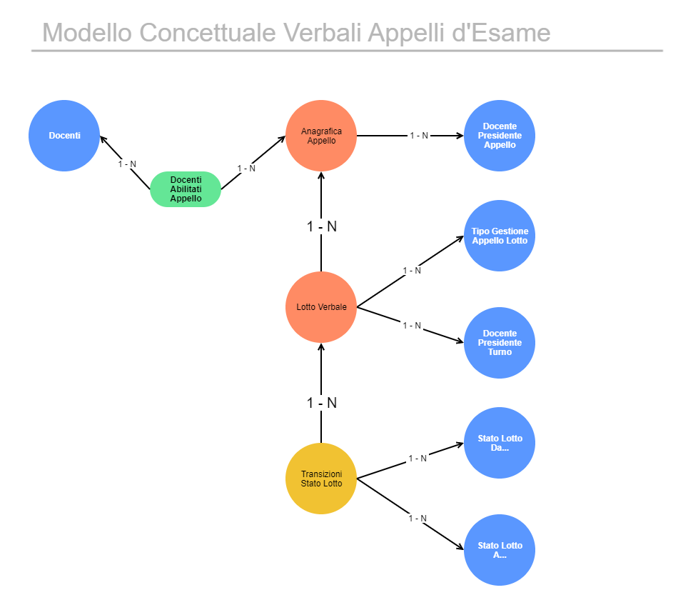 Modello Concettuale Appelli Esame