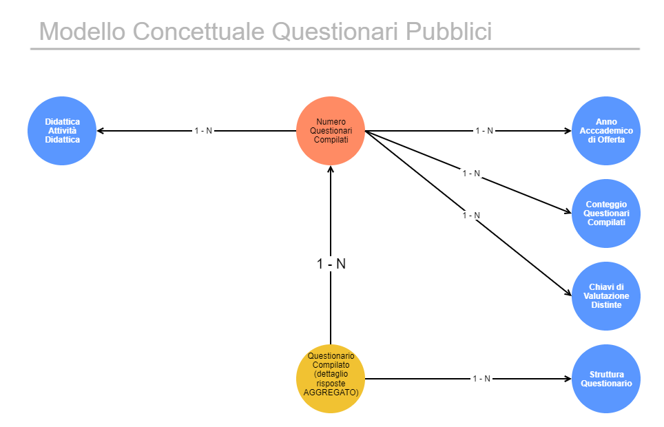 Modello Concettuale Questionari Pubblici