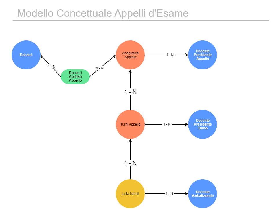 Modello Concettuale Appelli Esame (v1)