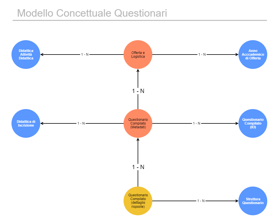 Modello Concettuale Questionari